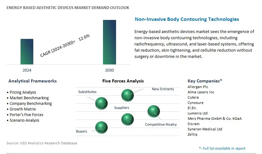 Energy based Aesthetic Devices Industry- Market Size, Share, Trends, Growth Outlook